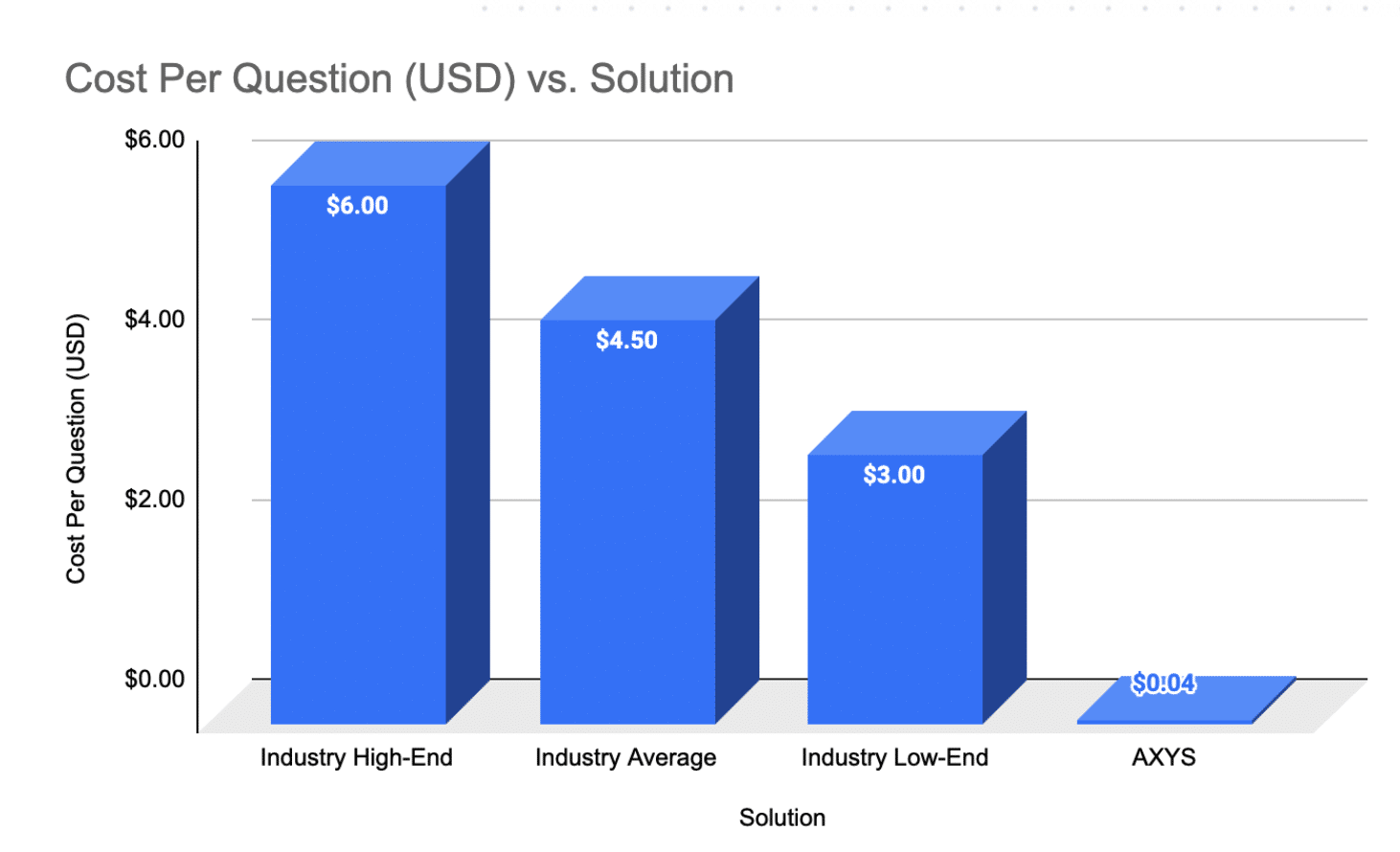 Cost per question vs solution